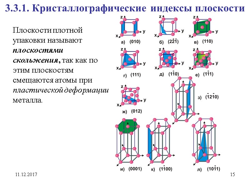 11.12.2017 15 3.3.1. Кристаллографические индексы плоскости Плоскости плотной упаковки называют плоскостями скольжения, так как